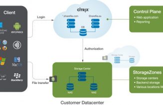 sharefile storage controller